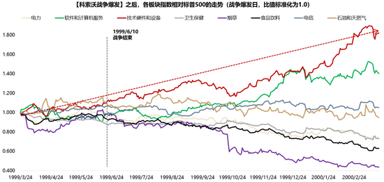 广发策略:指数需要一段时间磨底,5轮石油危机复盘,行业轮动有何规律?