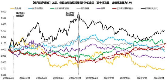 广发策略:指数需要一段时间磨底,5轮石油危机复盘,行业轮动有何规律?