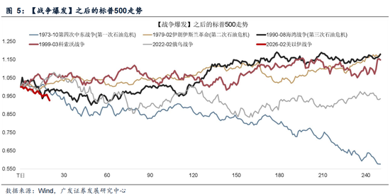 广发策略:指数需要一段时间磨底,5轮石油危机复盘,行业轮动有何规律?