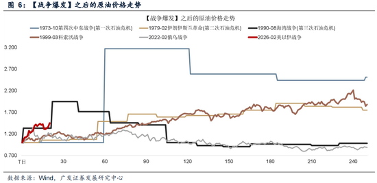 广发策略:指数需要一段时间磨底,5轮石油危机复盘,行业轮动有何规律?