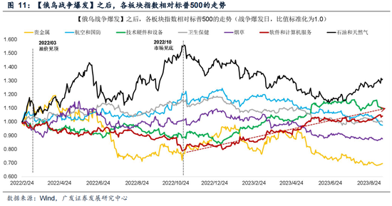 广发策略:指数需要一段时间磨底,5轮石油危机复盘,行业轮动有何规律?