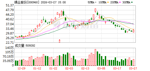 锡业股份:2025年年度归属于上市公司股东的净利润是1966179528.75元