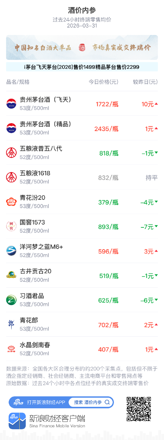 酒价内参3月31日价格发布 五粮液1618价格与昨日持平