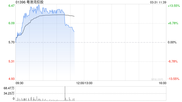 粤港湾控股现涨超12% 2025财年股东应占溢利7304.9万元同比扭亏为盈