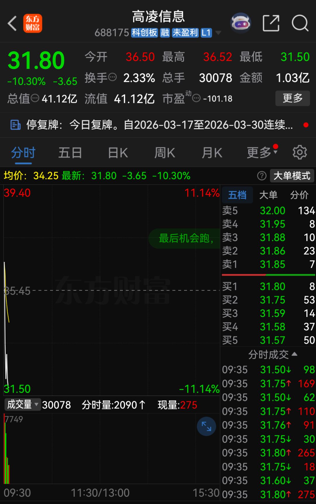复牌大跌!688175,重大资产重组