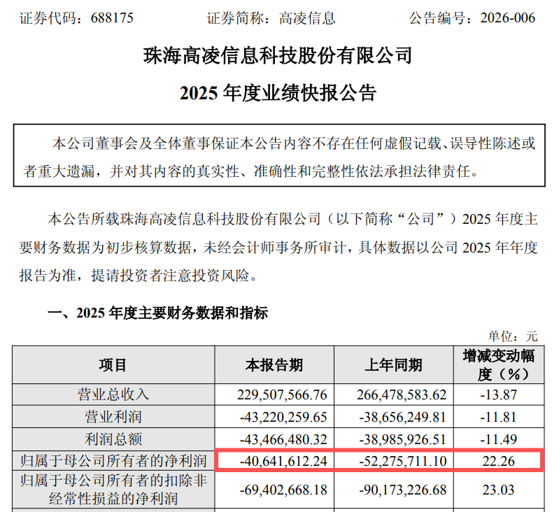 复牌大跌!688175,重大资产重组