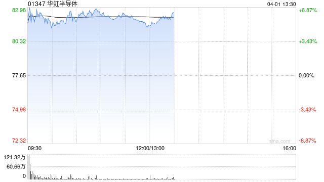 华虹半导体早盘涨近6% 收购华力微的并购交易获上交所受理