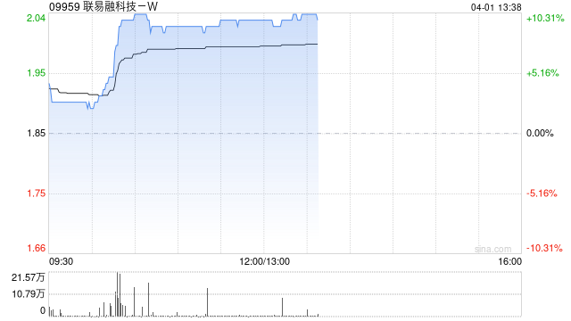 联易融科技-W早盘涨超9% 2025年服务供应链资产规模超5000亿元