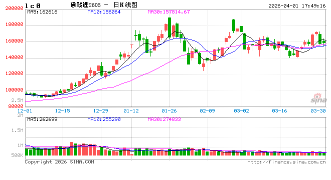 长江有色:1日碳酸锂现货价下跌,产能有效增量面临多重约束