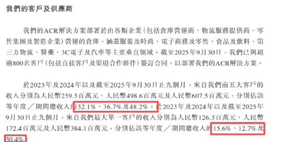 海柔创新IPO：不到三年累计亏损超28亿 超50亿赎回负债且早期投资者特权可恢复、上市成唯一出路？