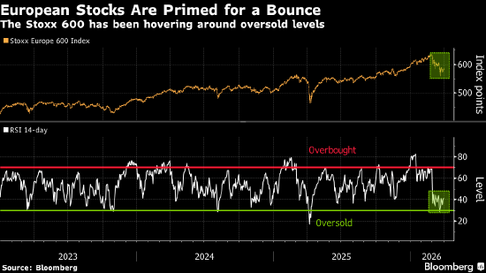 欧洲股市创近一年来最大涨幅 市场对伊朗战争接近结束的预期升温