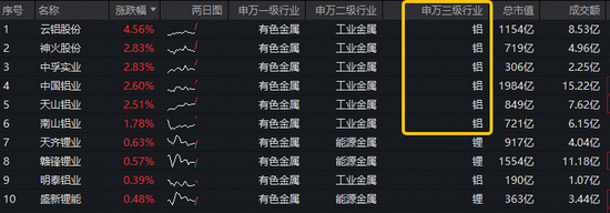 中东最大铝企被迫停炼！铝业龙头领涨，云铝股份涨超4%！华宝基金有色ETF（159876）此前两日吸金1371万元