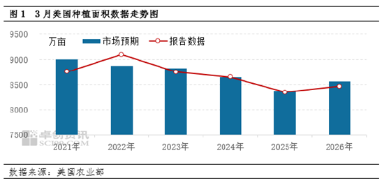 美国大豆：面积、库存均同比增长 需求端预期利多