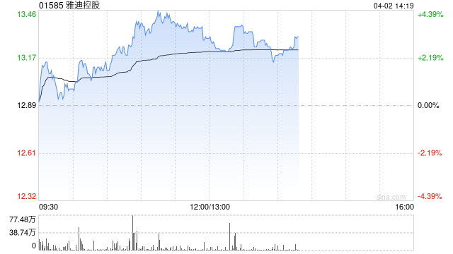 雅迪控股午前涨超3% 机构看好公司海外业务进程加速
