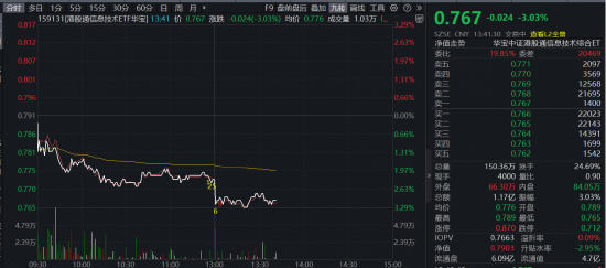 暴涨后猛回调，港股硬科技波动加大！华宝基金港股通信息技术ETF（159131）盘中跌逾3%！