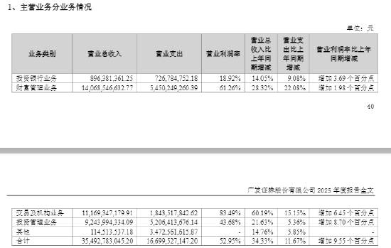 广发证券2025年净赚137亿，高管加薪超千万涨42%，员工仅涨2%