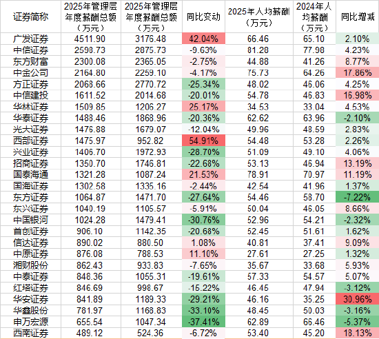 广发证券2025年净赚137亿，高管加薪超千万涨42%，员工仅涨2%