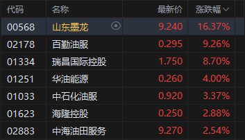 港股收评：恒指跌0.7% 科指跌1.63% 科网股、黄金股普跌 油气股逆势上涨 山东墨龙涨超16%