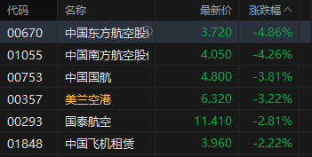 港股收评：恒指跌0.7% 科指跌1.63% 科网股、黄金股普跌 油气股逆势上涨 山东墨龙涨超16%