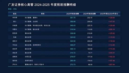 广发证券太牛了！高管逆势涨薪百万