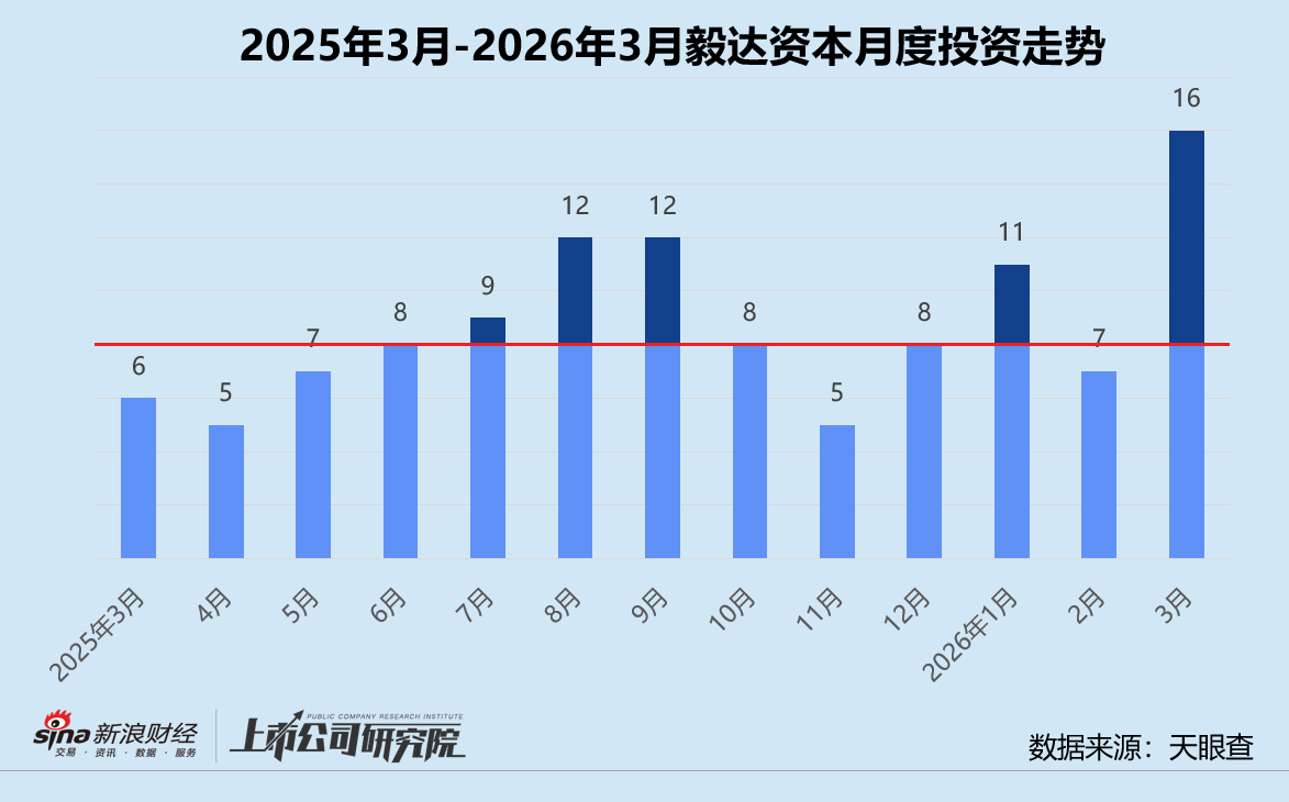 创投月报 | 毅达资本：六只基金合募近67亿 成长期项目占主导地位