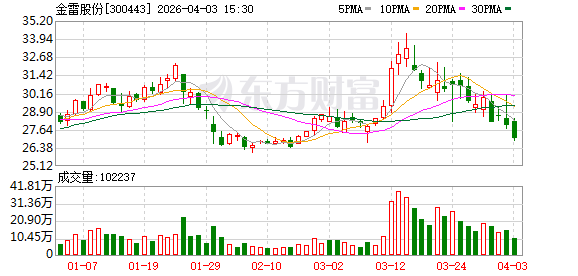 金雷股份:目前公司给GE供应的电机轴主要应用于水电行业等领域