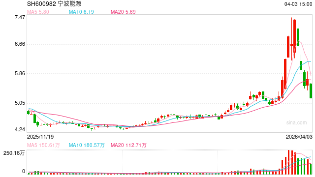 A股一周20大熊股出炉：最熊股复牌后大跌80%，电力概念股领跌