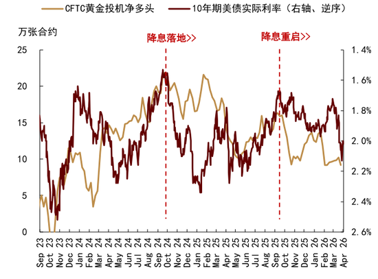 中金大宗商品|黄金:区域减持后,回归趋势或避险彰显