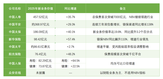 盈利大增，险企集体过上“好日子”