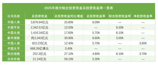 盈利大增，险企集体过上“好日子”