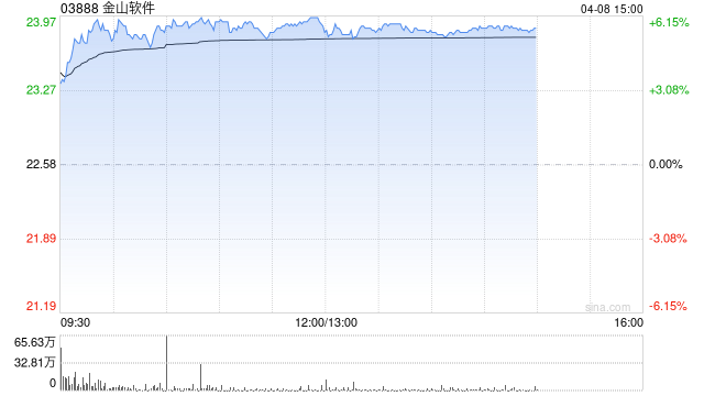 里昂:降金山软件目标价至29.1港元 评级“跑赢大市”