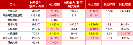 起底8家头部寿险2025个险江湖!保费增长略显乏力、新业务价值全线飘红,6家机构代理人合计减员超11万人
