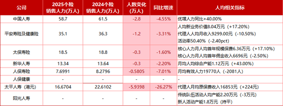 起底8家头部寿险2025个险江湖!保费增长略显乏力、新业务价值全线飘红,6家机构代理人合计减员超11万人