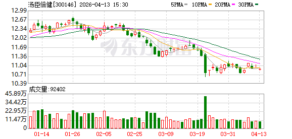 汤臣倍健：拟每10股分红4.50元（含税）