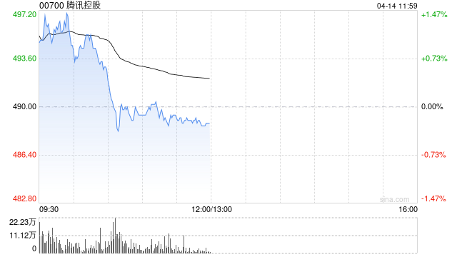 中金：维持腾讯控股“跑赢行业”评级 目标价666港元
