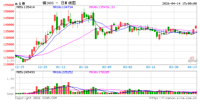 长江有色：14日镍价上涨 资金积极布局现货交投升温