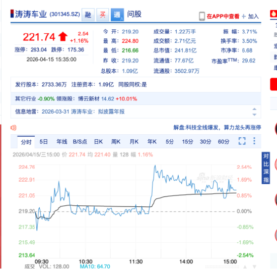 从高尔夫球车到宇树机器人，涛涛车业股价报221.74元，一年涨超338% | 长三角资本局