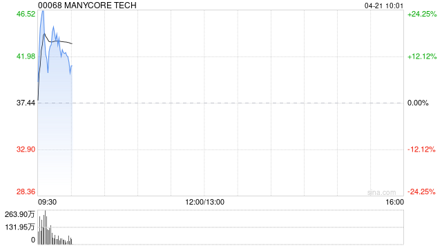 MANYCORE TECH：悉数行使超额配股权