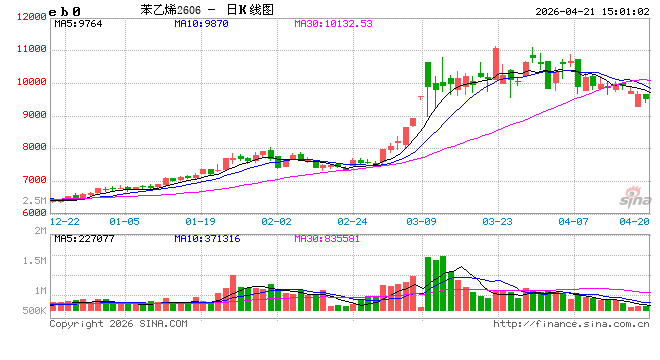 苯乙烯-纯苯价差收窄至年内最低水平，后市将如何表现？