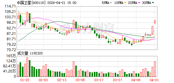 中国卫星一季度营收增长37.89%至6.09亿元 归母净利润亏损4269.02万元