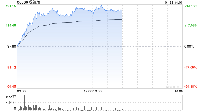 极视角盘中涨超30%股价再创上市新高 较招股价已涨超200%