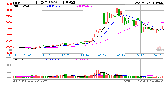 快讯：能源化工期货涨幅持续扩大，低硫燃料油（LU）涨超7%