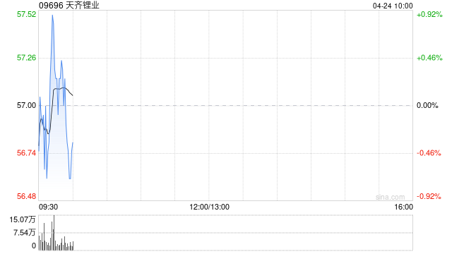 天齐锂业遭Morgan Stanley减持约143.65万股 每股作价约56.36港元